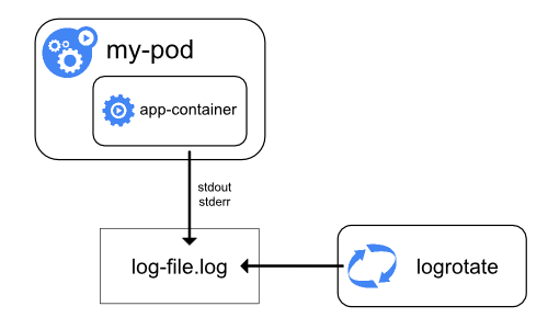 Node-level _logging_