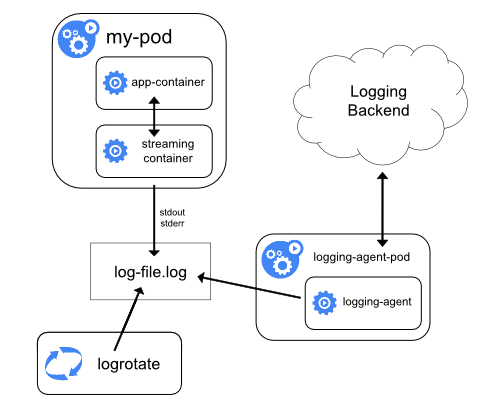 Kontainer _sidecar_ dengan kontainer _streaming_